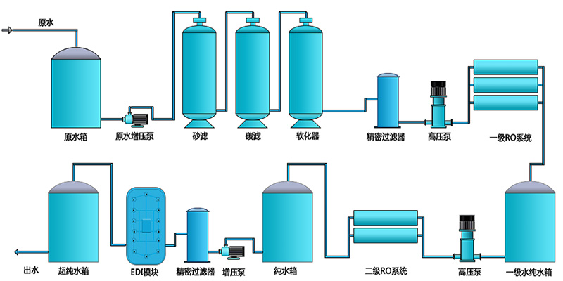 實驗室超純水設備可以用反滲透設備來制取嗎？